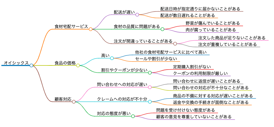オイシックスをひどいと思っている声のマインドマップ