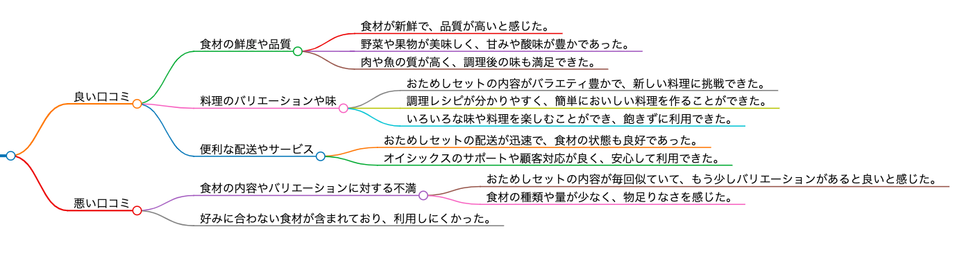 オイシックスのおためしセットの口コミマインドマップ